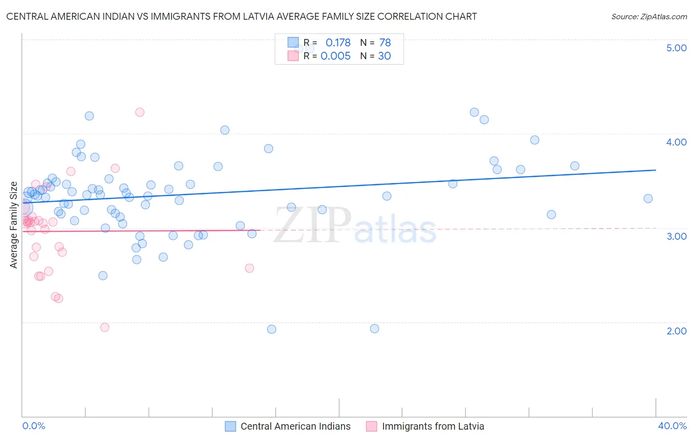 Central American Indian vs Immigrants from Latvia Average Family Size