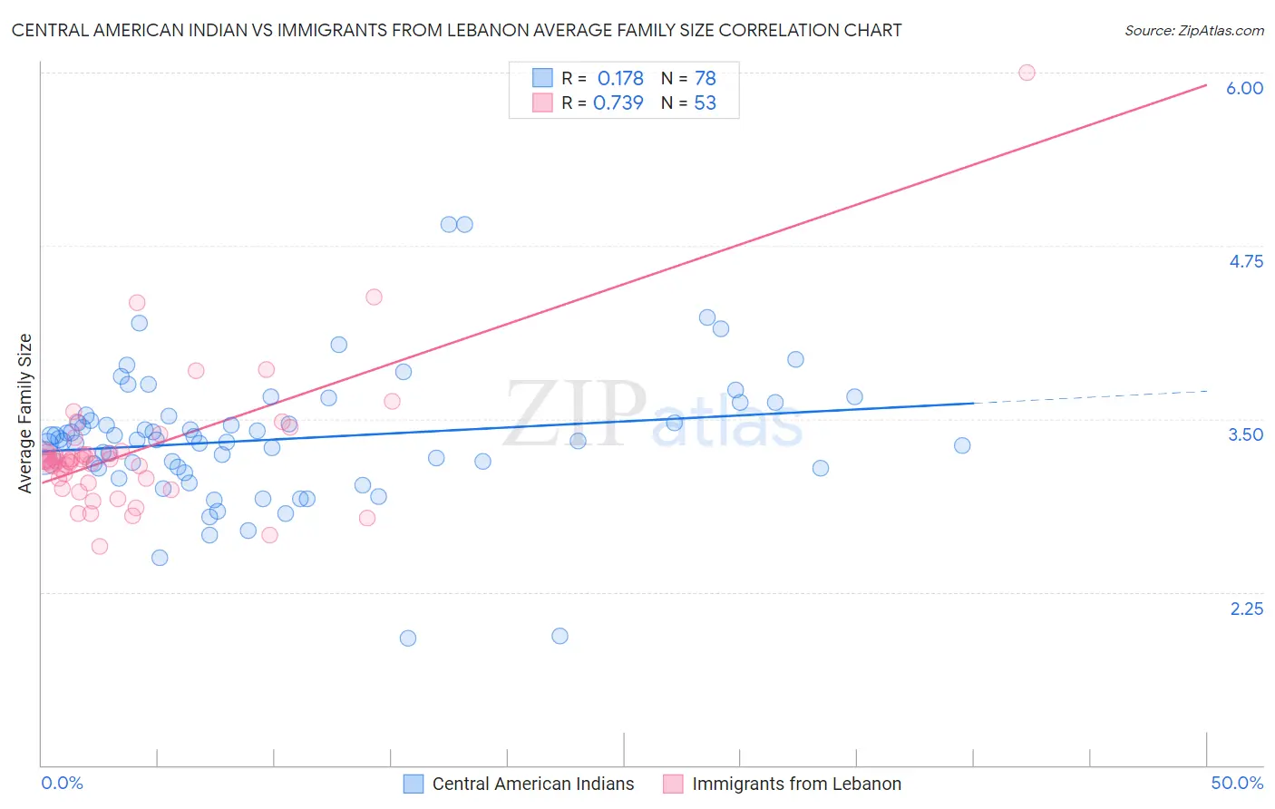 Central American Indian vs Immigrants from Lebanon Average Family Size