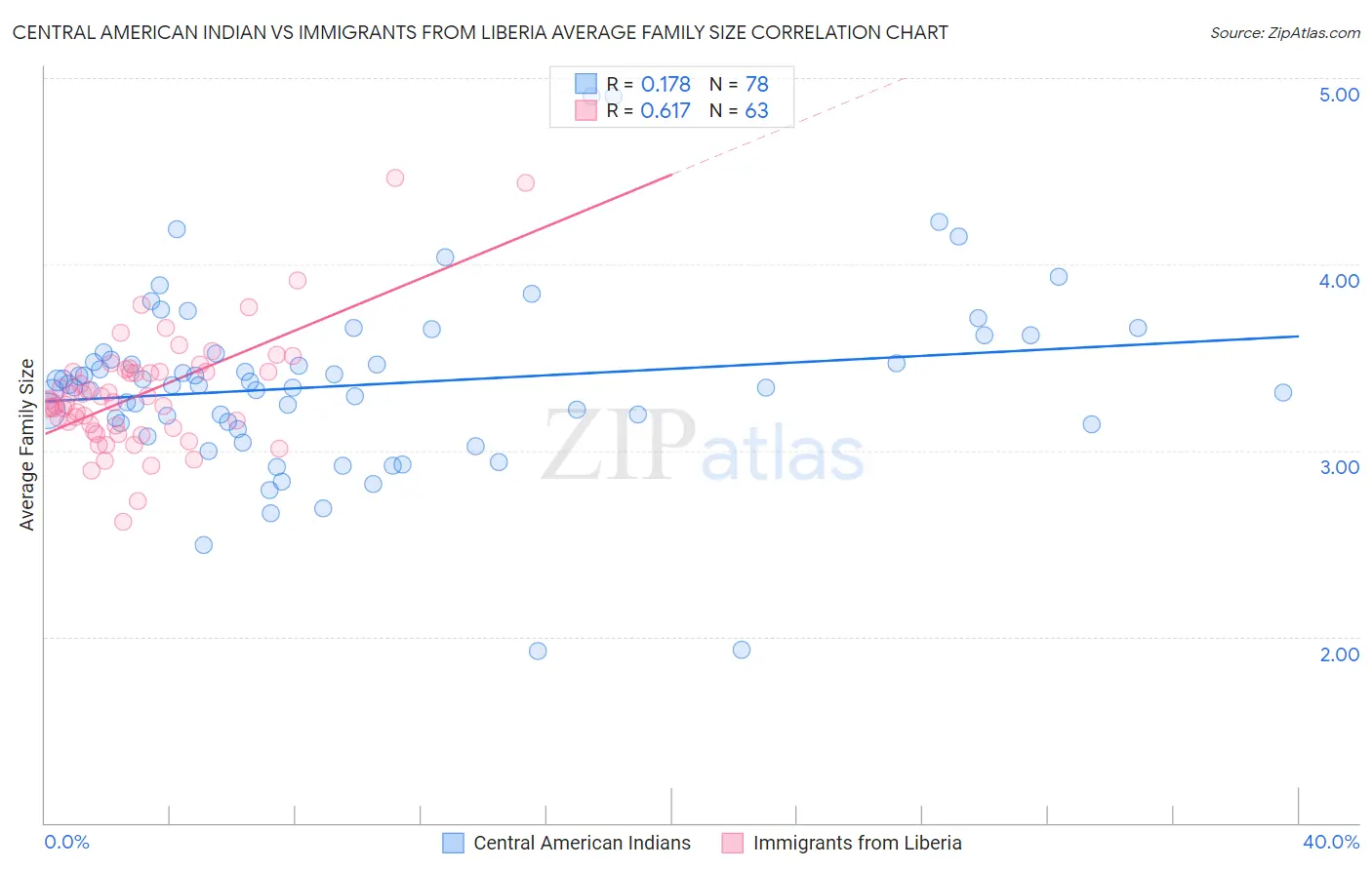 Central American Indian vs Immigrants from Liberia Average Family Size