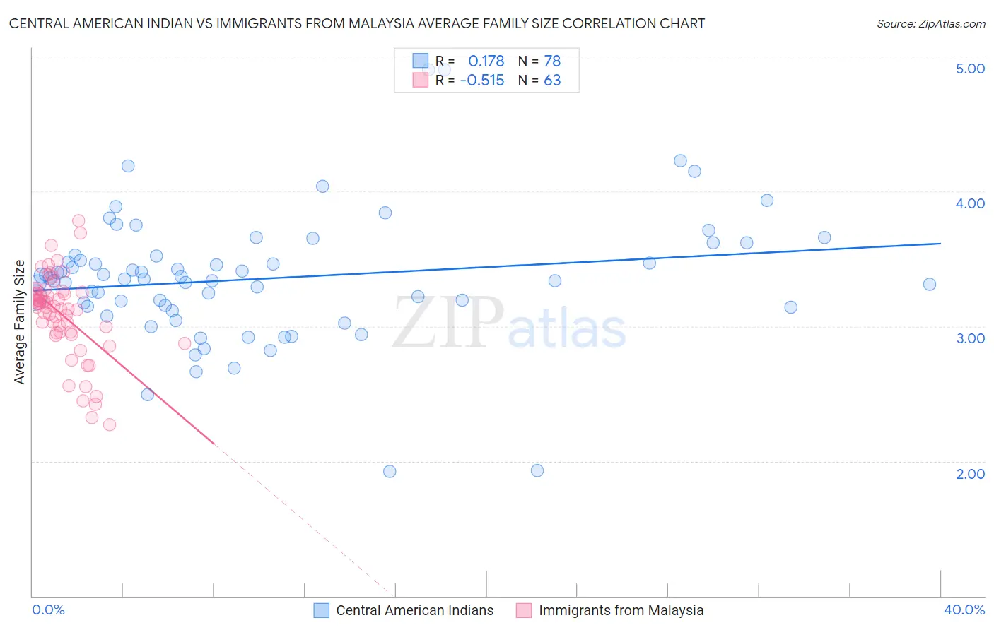 Central American Indian vs Immigrants from Malaysia Average Family Size