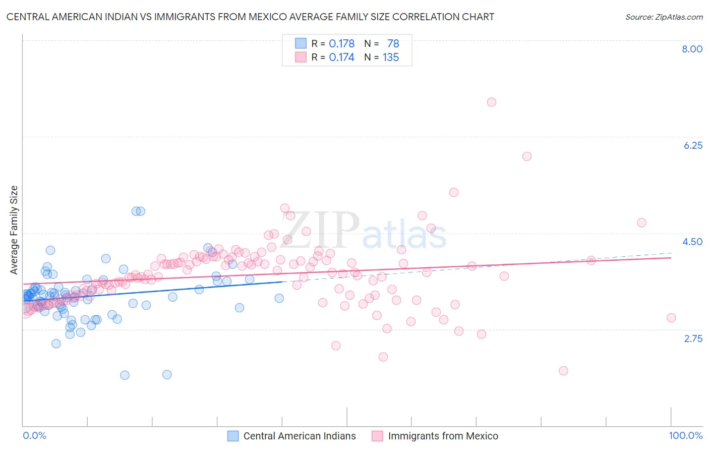 Central American Indian vs Immigrants from Mexico Average Family Size