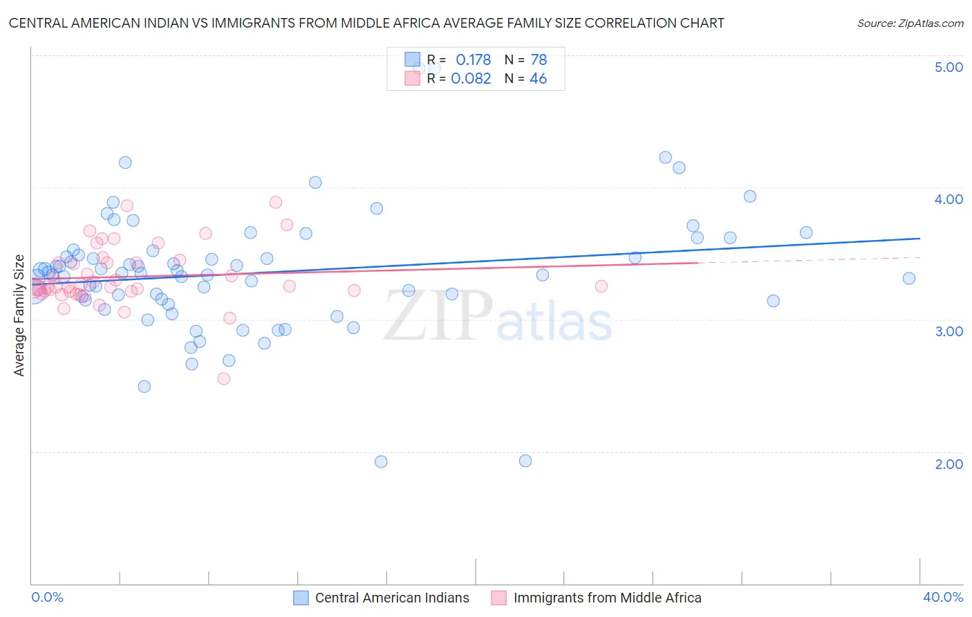Central American Indian vs Immigrants from Middle Africa Average Family Size