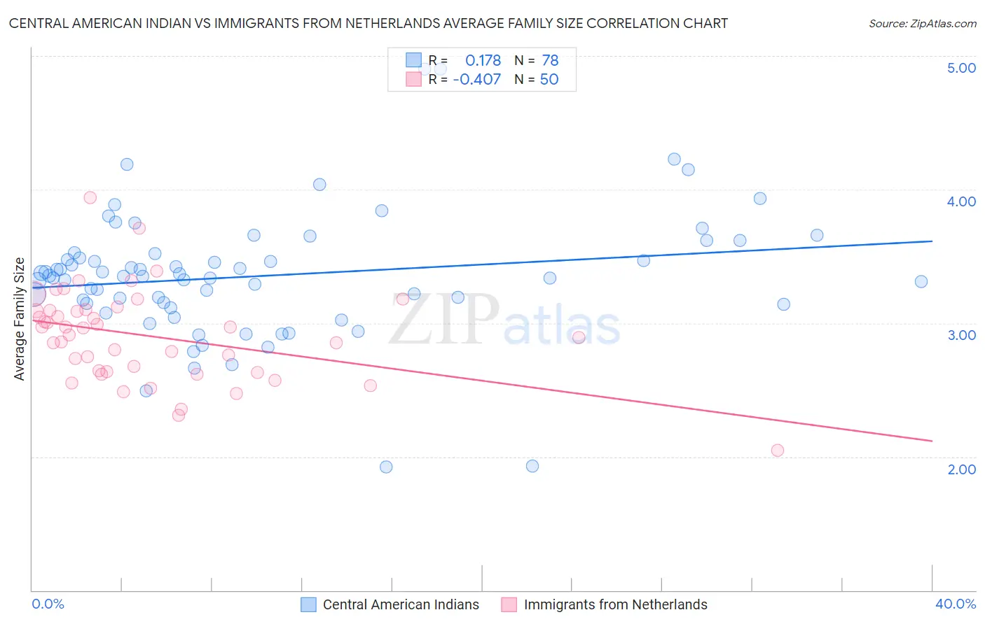 Central American Indian vs Immigrants from Netherlands Average Family Size