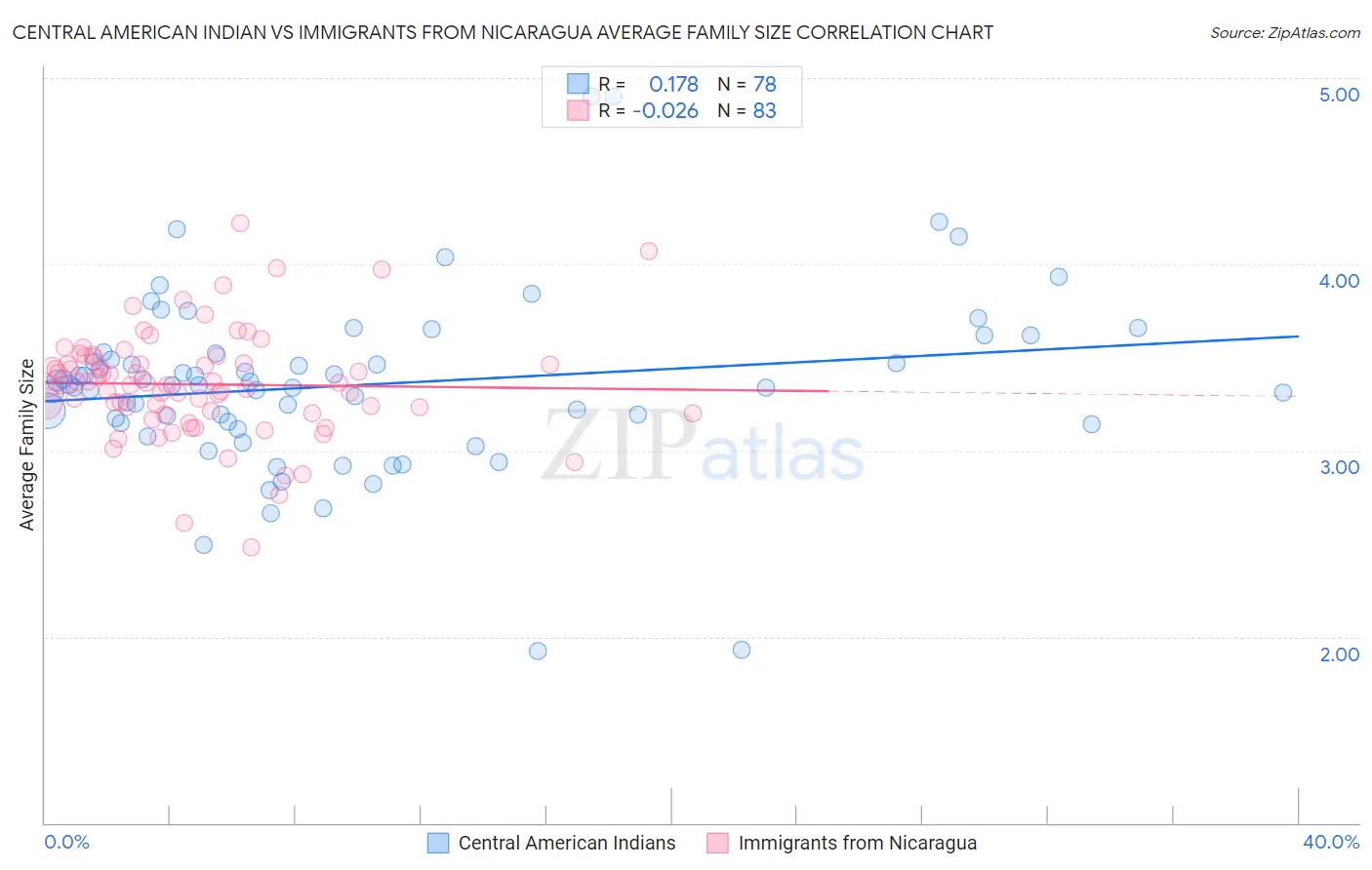 Central American Indian vs Immigrants from Nicaragua Average Family Size
