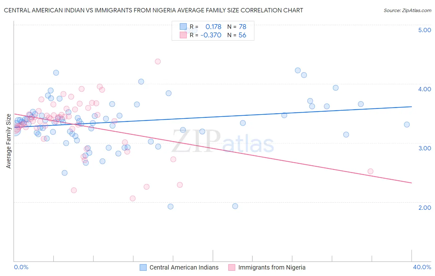 Central American Indian vs Immigrants from Nigeria Average Family Size
