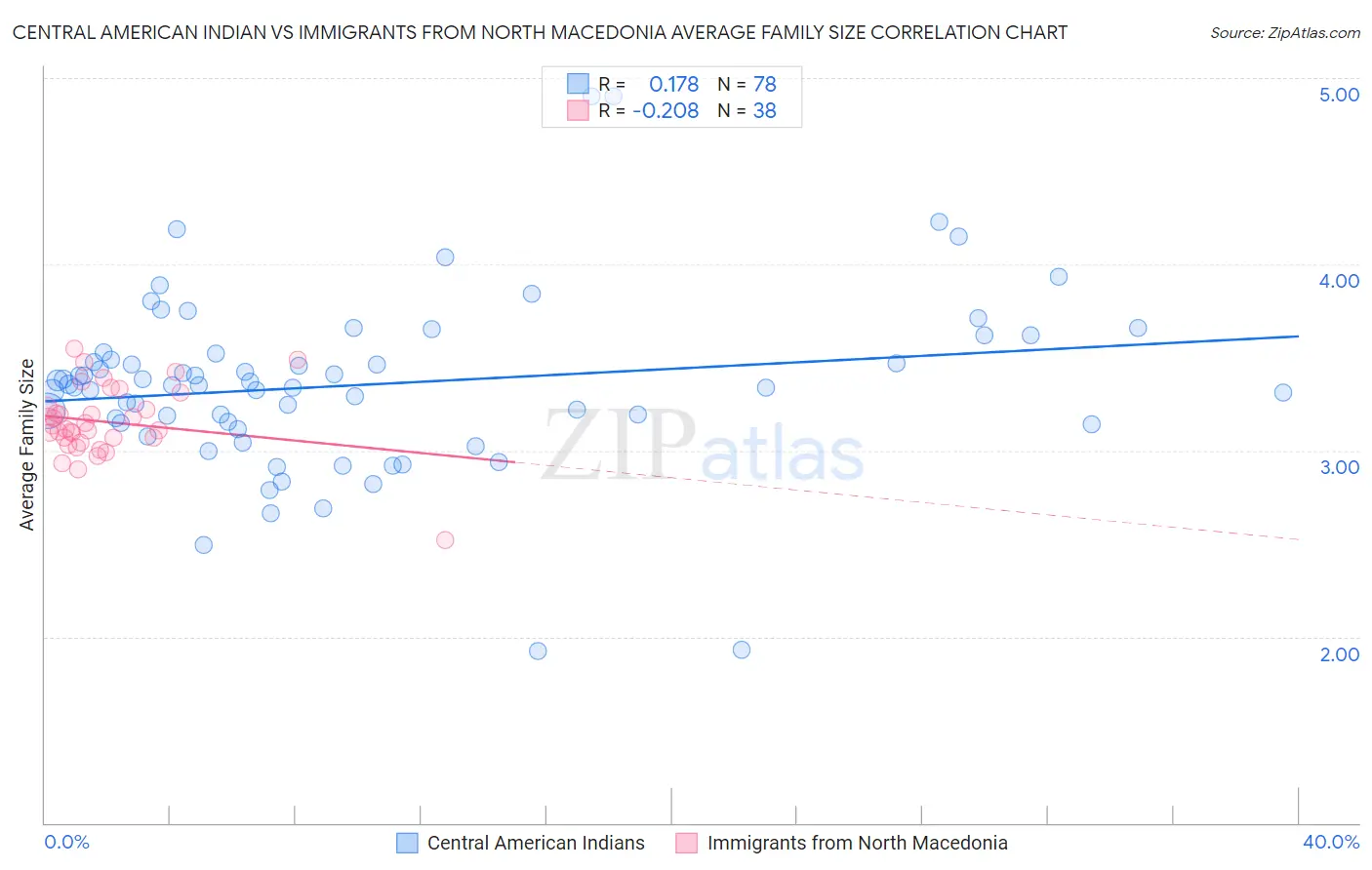 Central American Indian vs Immigrants from North Macedonia Average Family Size