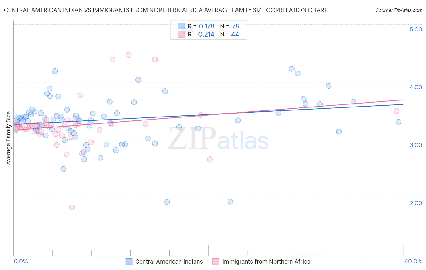 Central American Indian vs Immigrants from Northern Africa Average Family Size