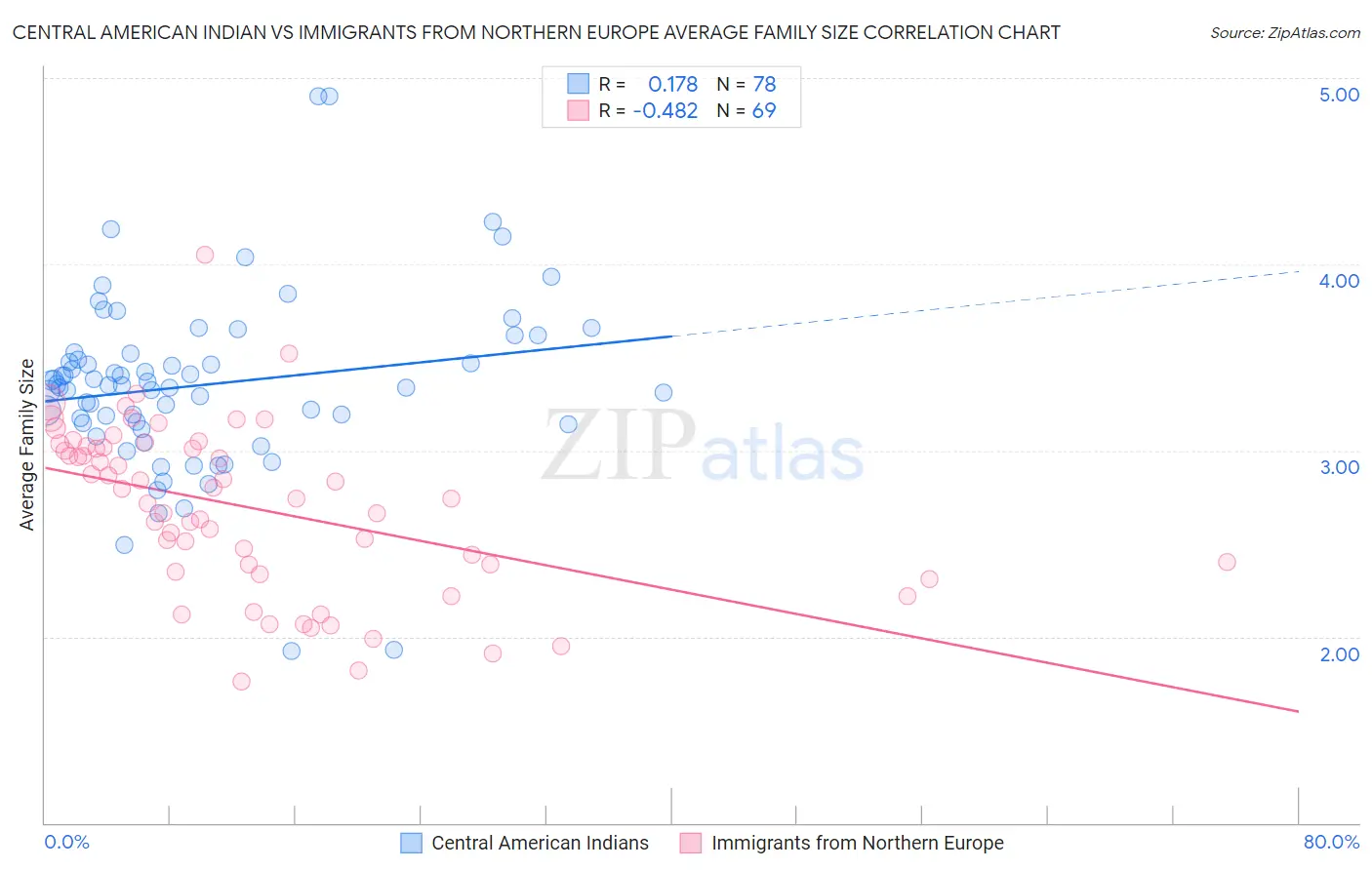 Central American Indian vs Immigrants from Northern Europe Average Family Size
