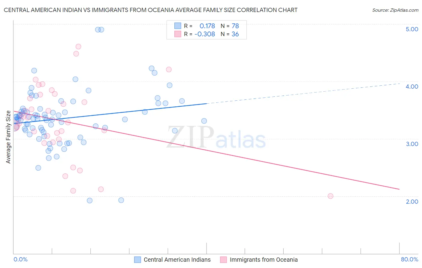 Central American Indian vs Immigrants from Oceania Average Family Size