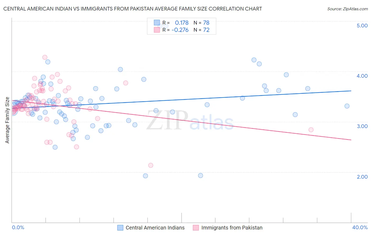 Central American Indian vs Immigrants from Pakistan Average Family Size