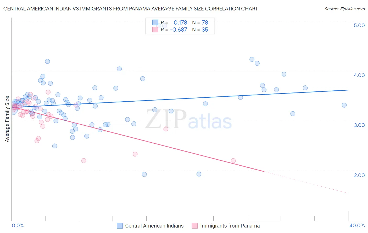 Central American Indian vs Immigrants from Panama Average Family Size