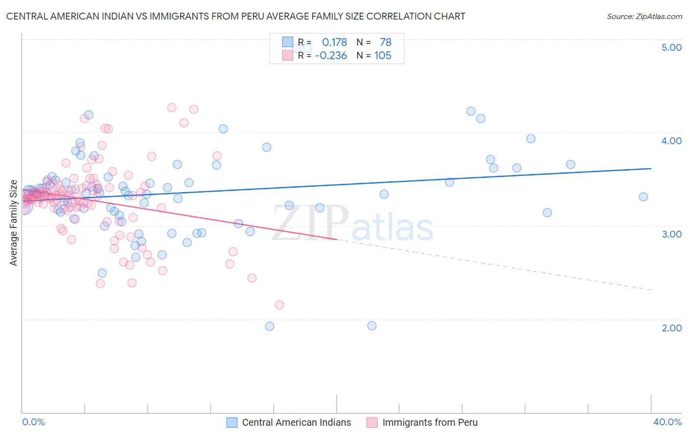 Central American Indian vs Immigrants from Peru Average Family Size