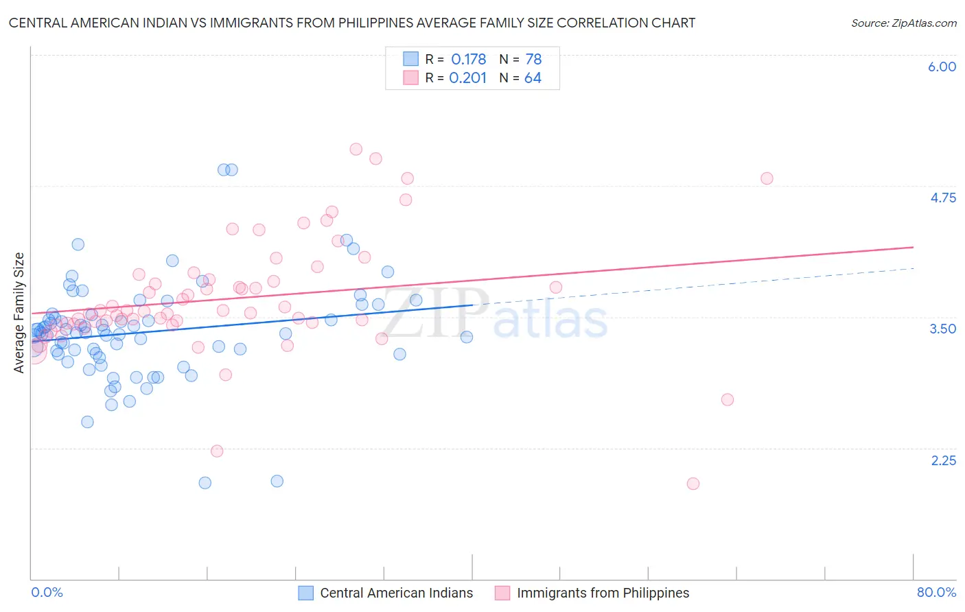 Central American Indian vs Immigrants from Philippines Average Family Size