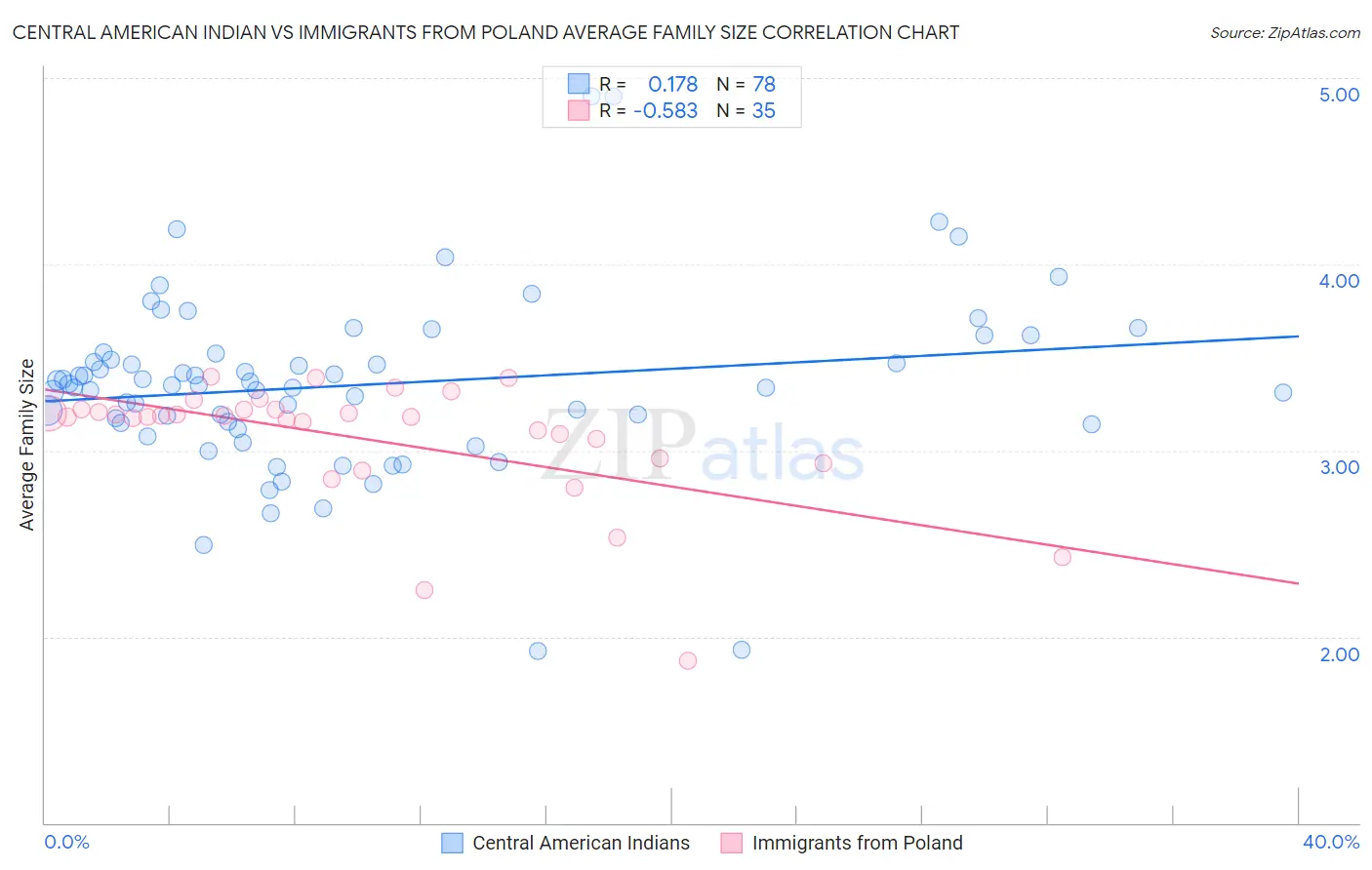 Central American Indian vs Immigrants from Poland Average Family Size