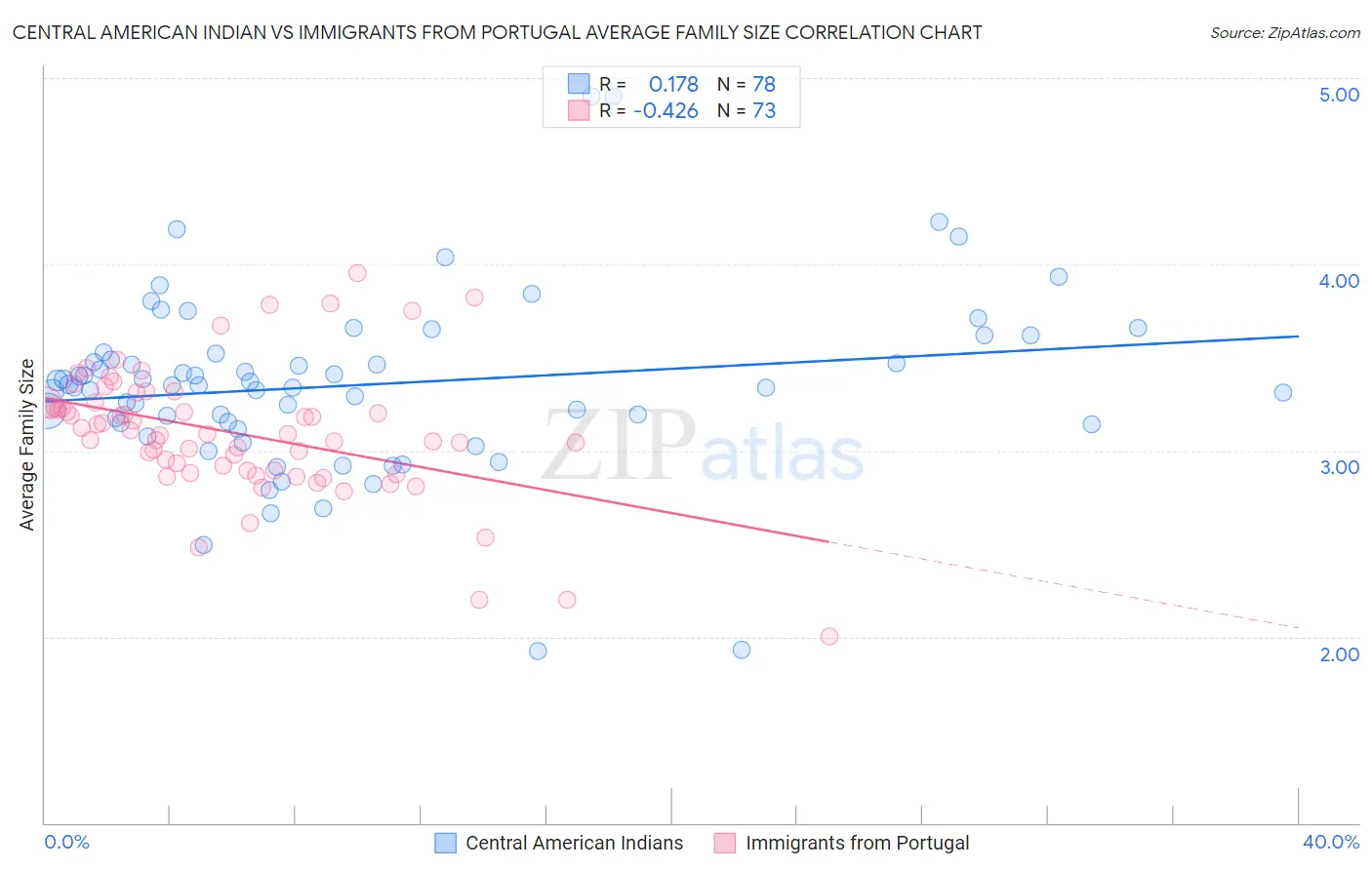 Central American Indian vs Immigrants from Portugal Average Family Size
