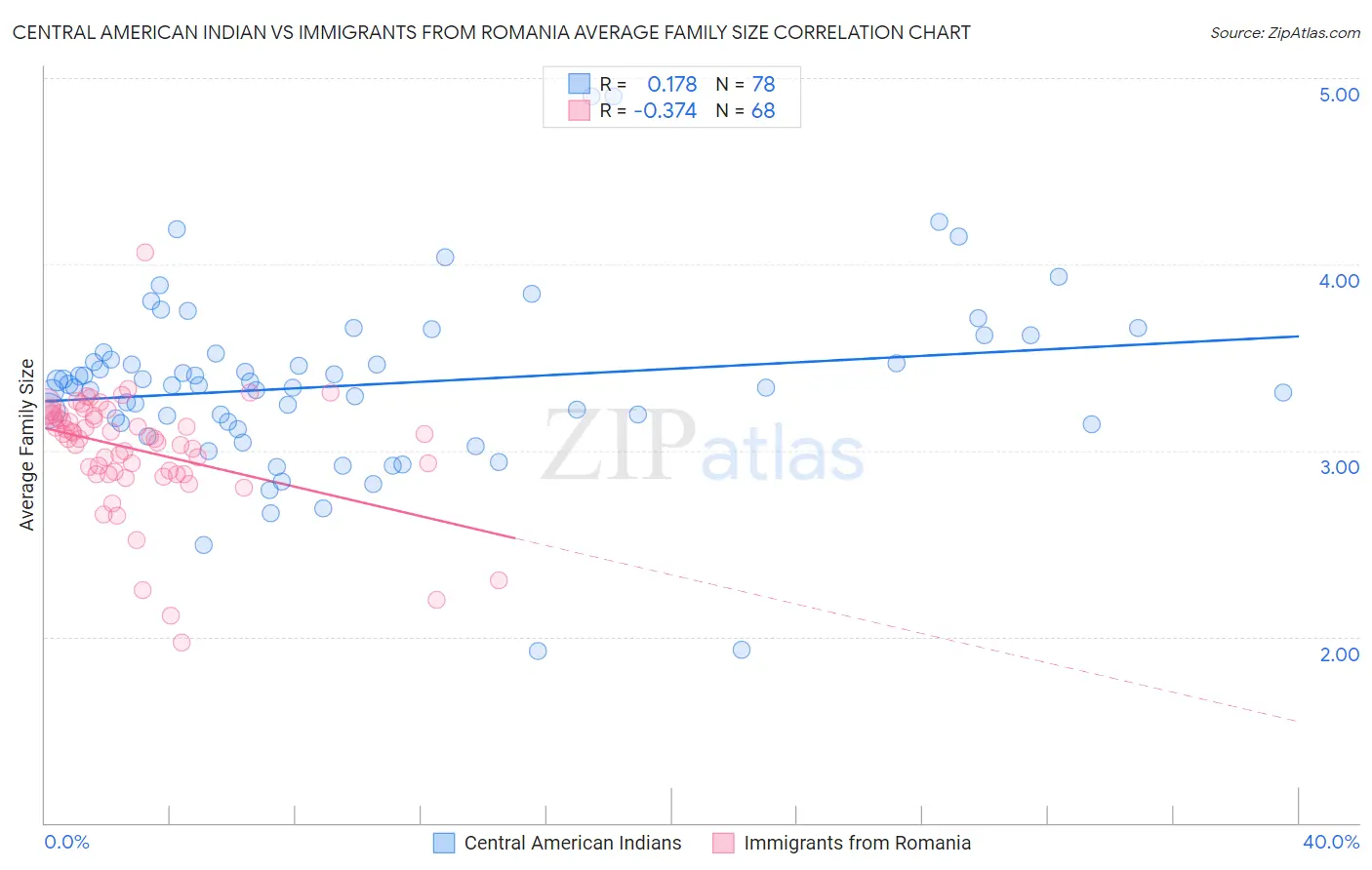 Central American Indian vs Immigrants from Romania Average Family Size