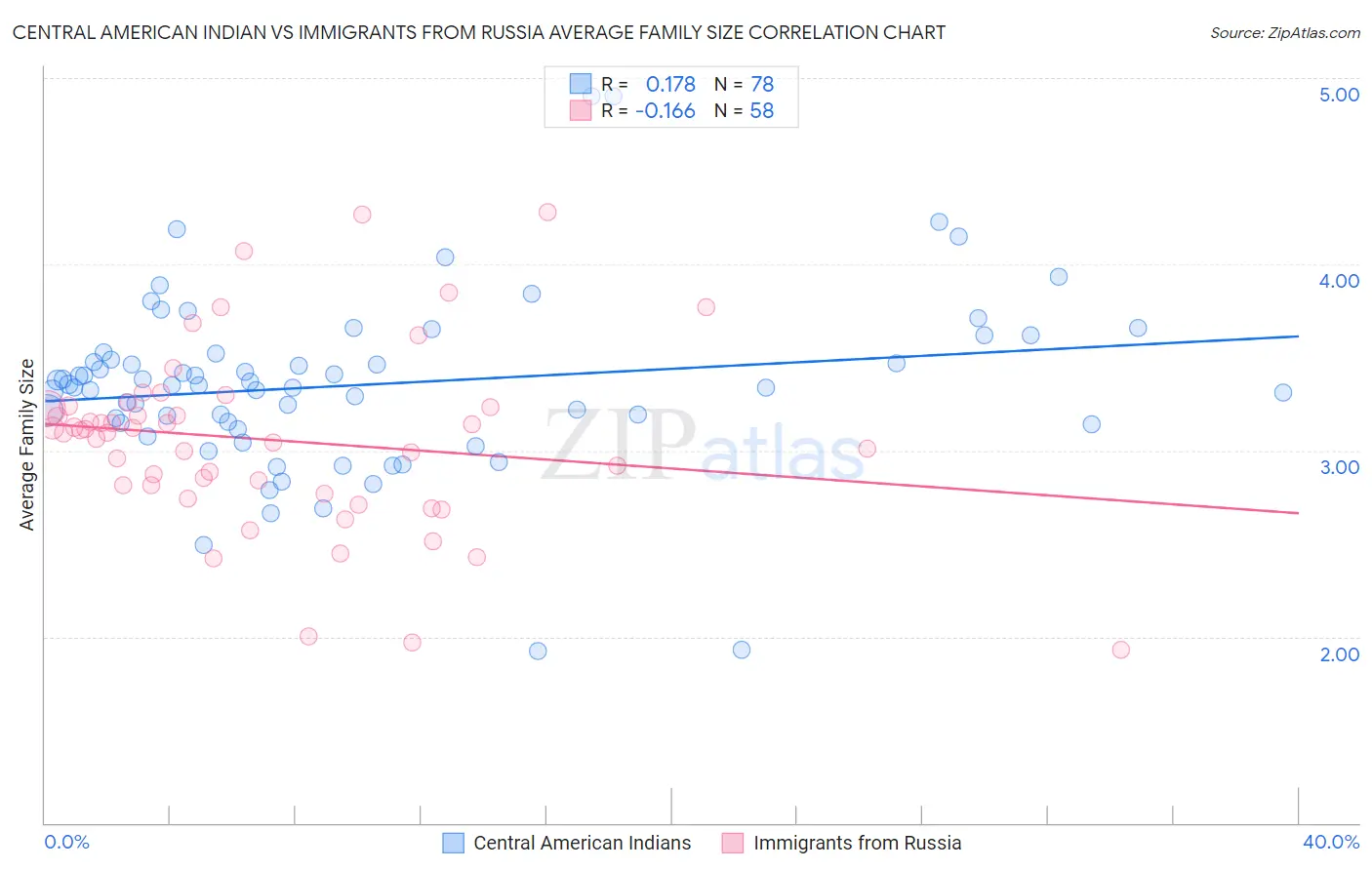 Central American Indian vs Immigrants from Russia Average Family Size