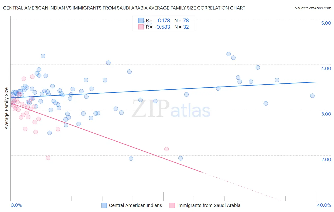 Central American Indian vs Immigrants from Saudi Arabia Average Family Size