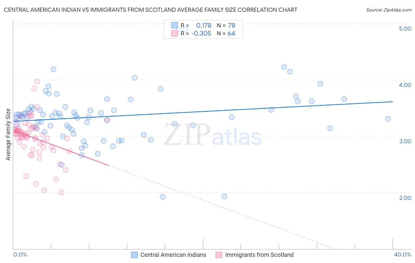 Central American Indian vs Immigrants from Scotland Average Family Size