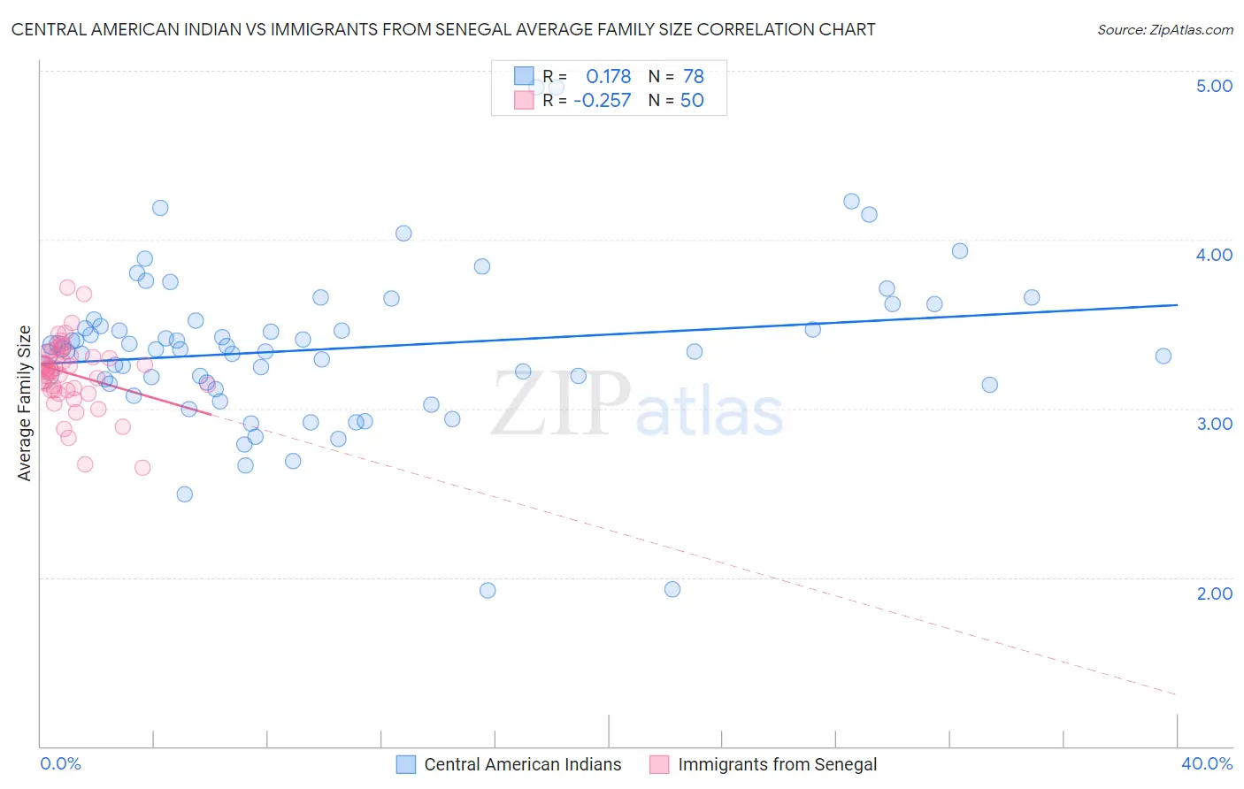 Central American Indian vs Immigrants from Senegal Average Family Size