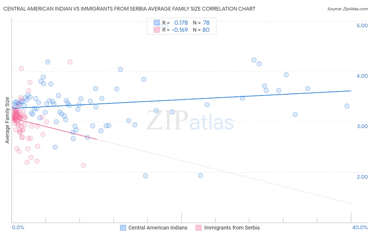 Central American Indian vs Immigrants from Serbia Average Family Size