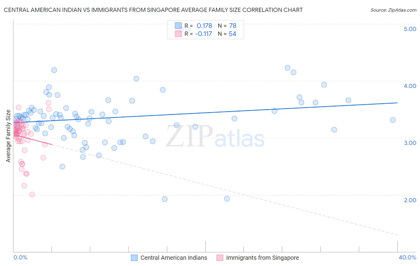 Central American Indian vs Immigrants from Singapore Average Family Size