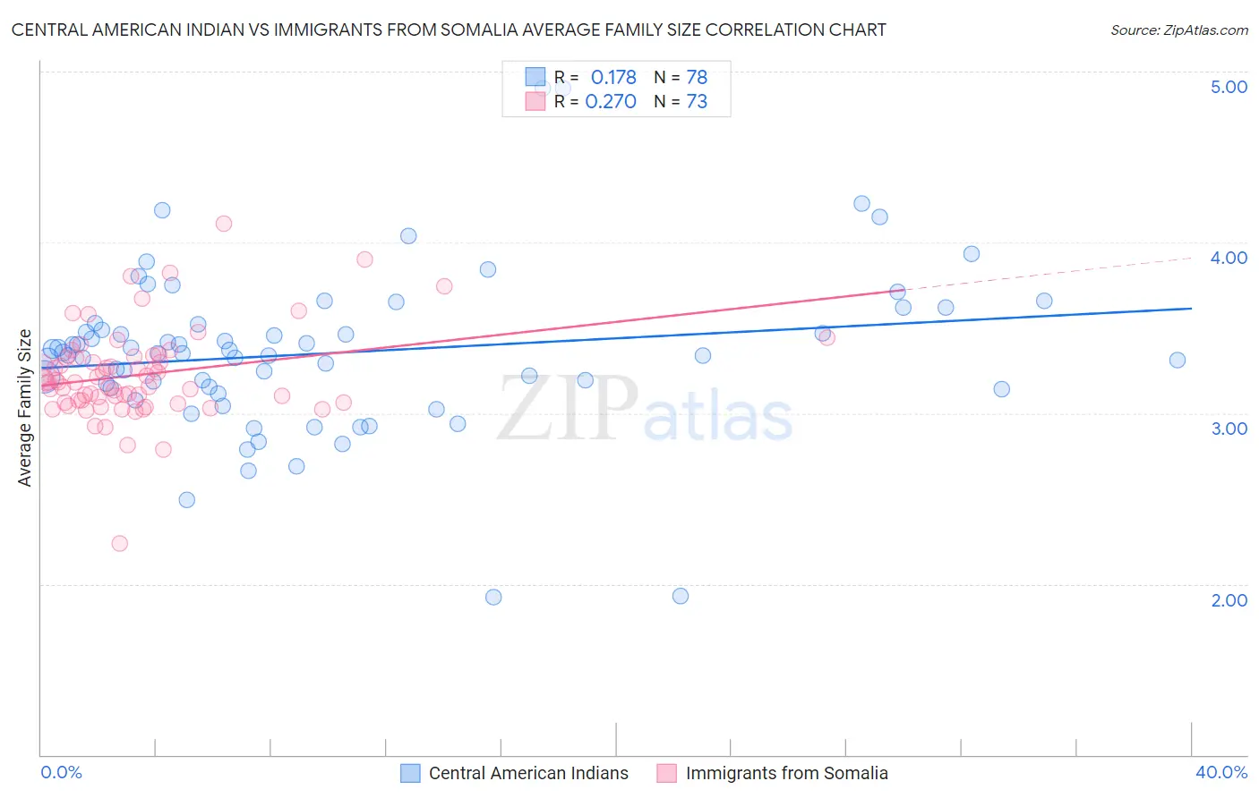 Central American Indian vs Immigrants from Somalia Average Family Size