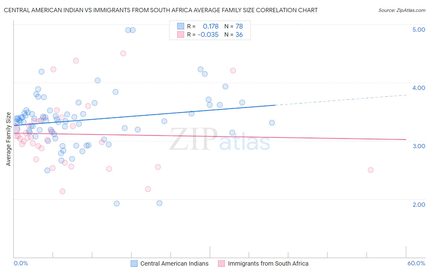Central American Indian vs Immigrants from South Africa Average Family Size