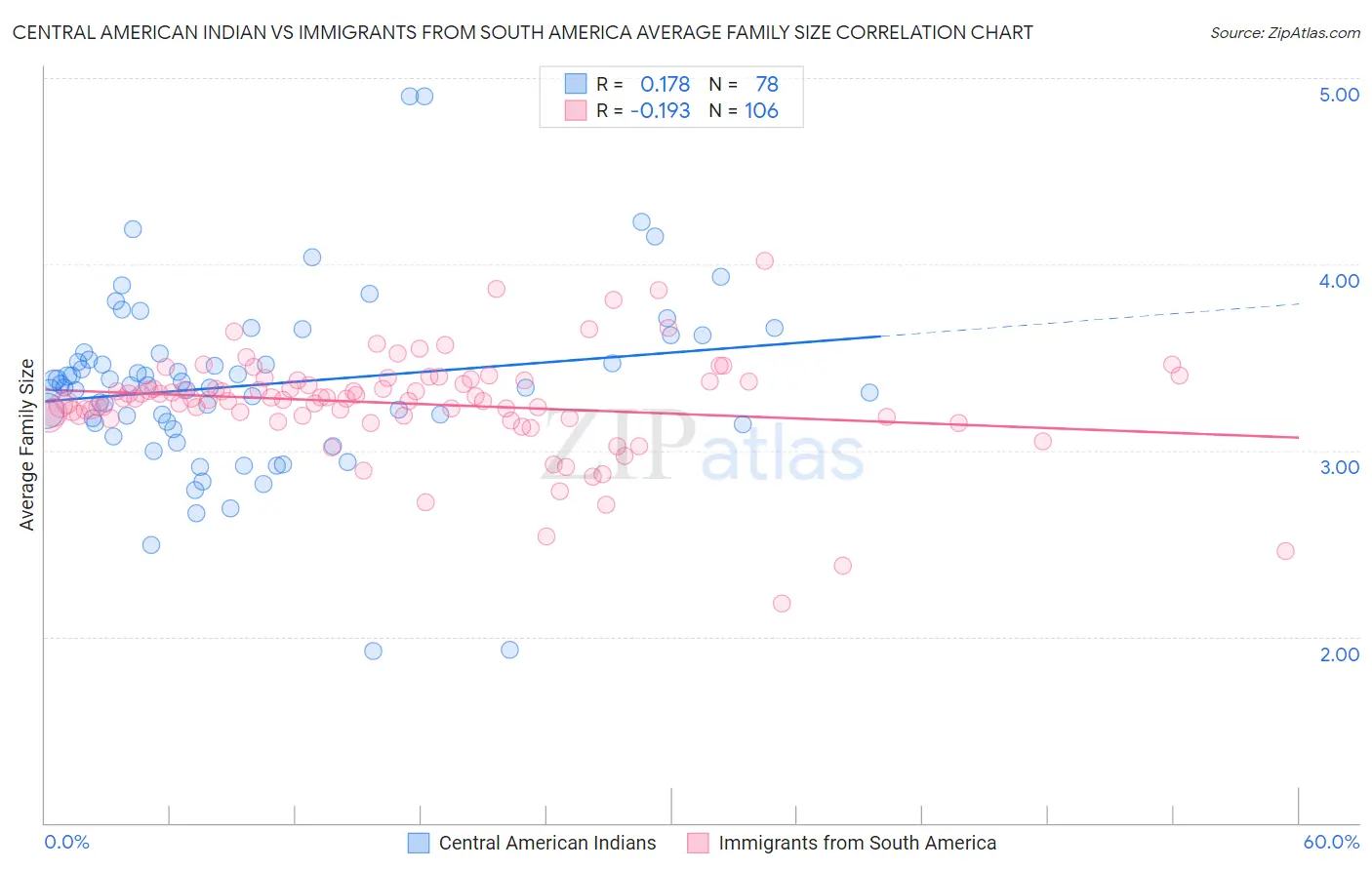 Central American Indian vs Immigrants from South America Average Family Size