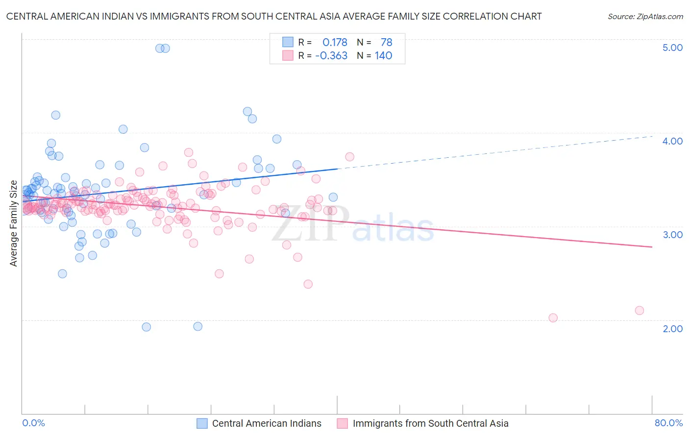 Central American Indian vs Immigrants from South Central Asia Average Family Size