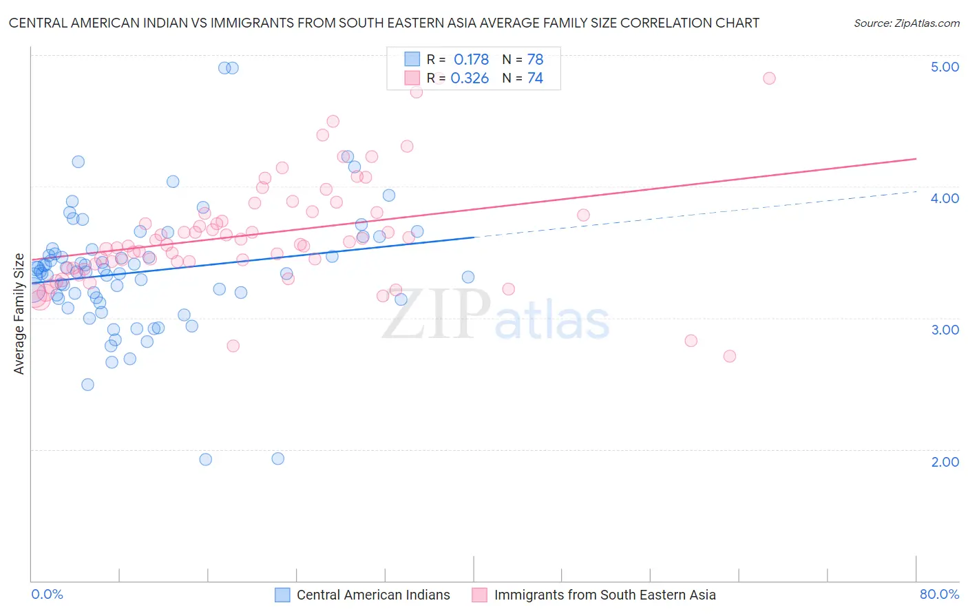 Central American Indian vs Immigrants from South Eastern Asia Average Family Size