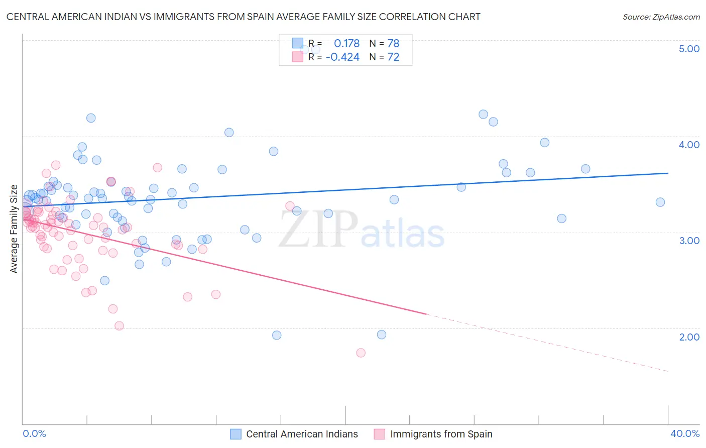 Central American Indian vs Immigrants from Spain Average Family Size