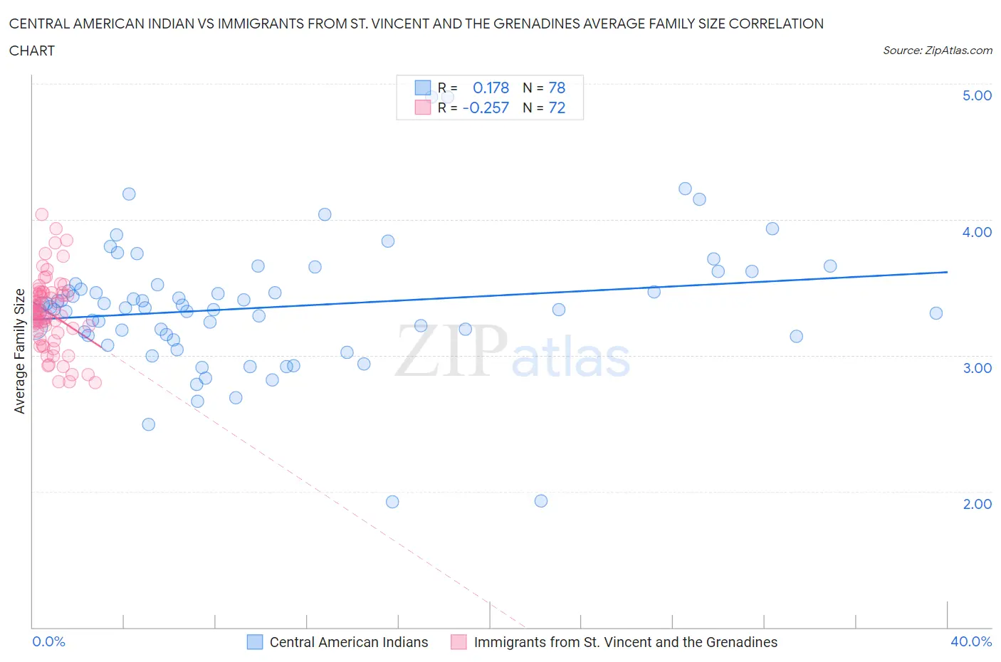 Central American Indian vs Immigrants from St. Vincent and the Grenadines Average Family Size