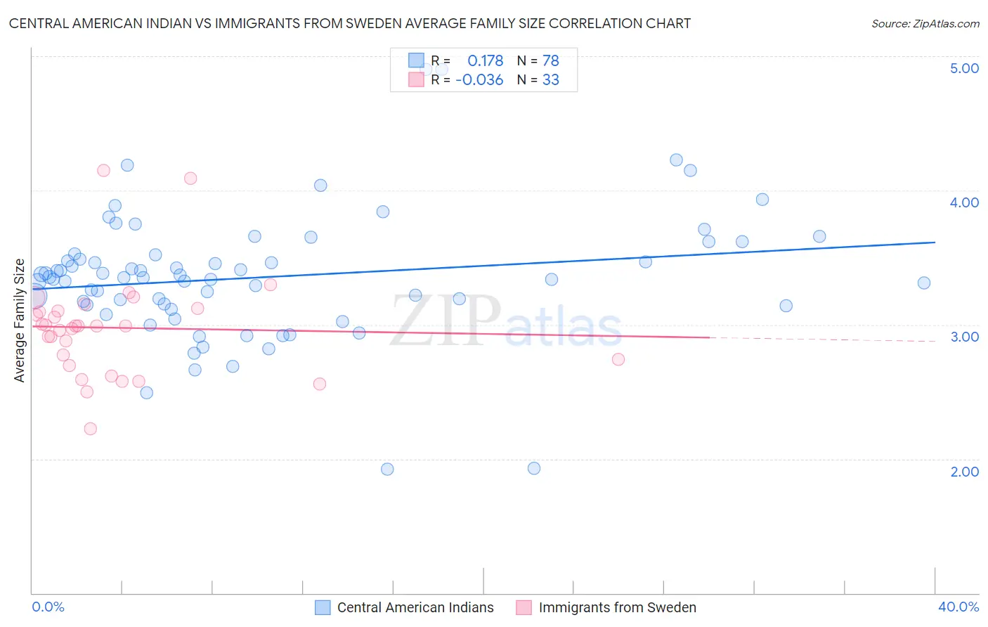 Central American Indian vs Immigrants from Sweden Average Family Size