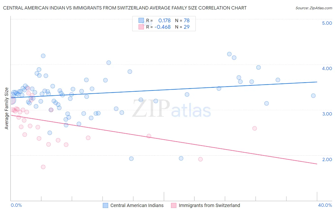 Central American Indian vs Immigrants from Switzerland Average Family Size