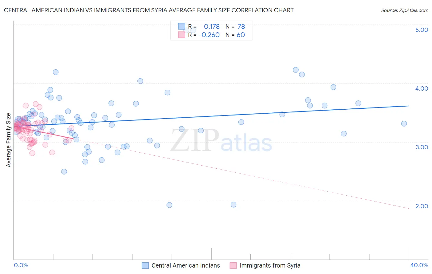Central American Indian vs Immigrants from Syria Average Family Size