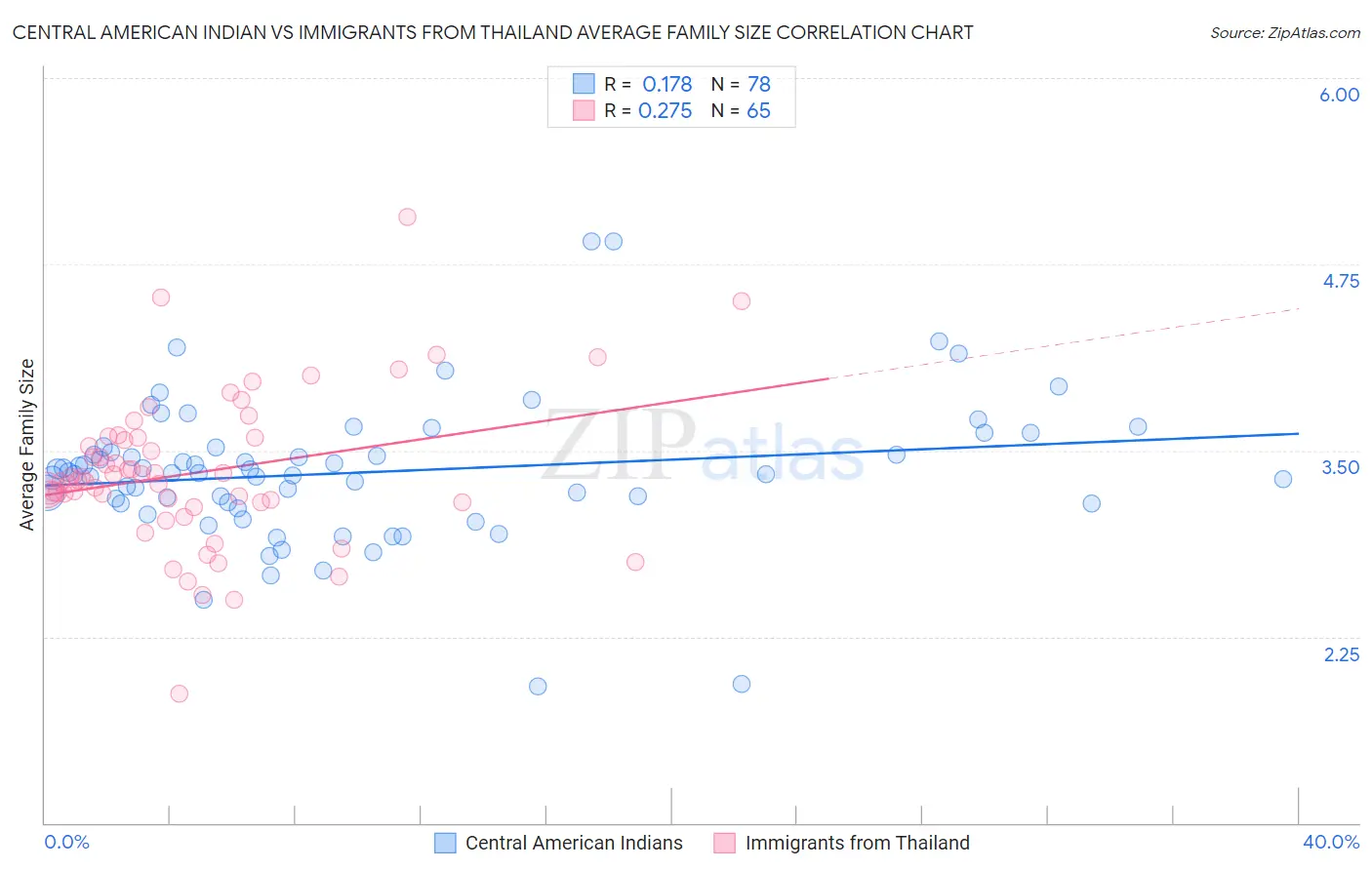 Central American Indian vs Immigrants from Thailand Average Family Size