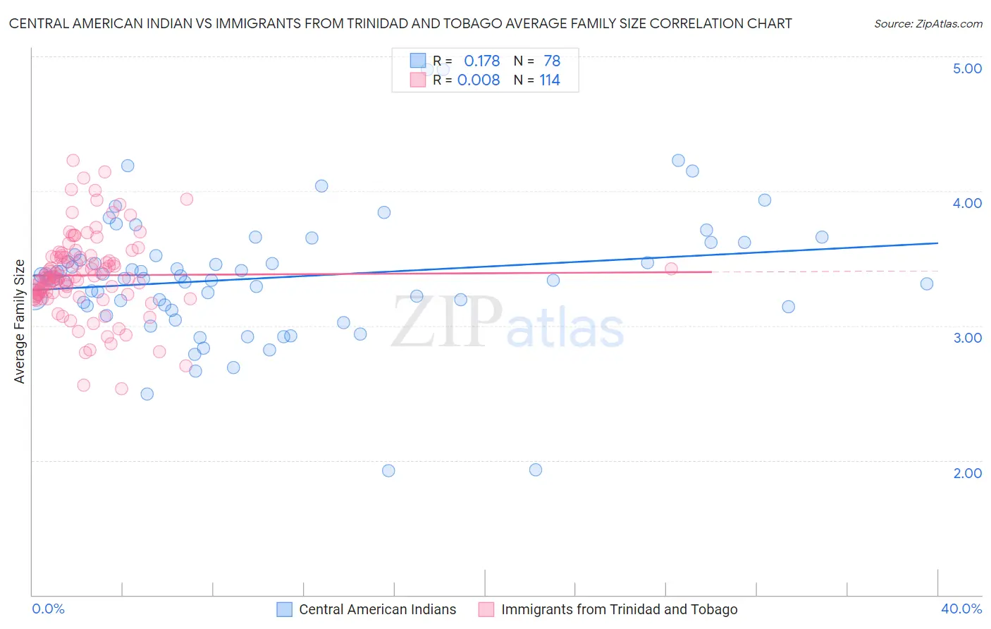 Central American Indian vs Immigrants from Trinidad and Tobago Average Family Size