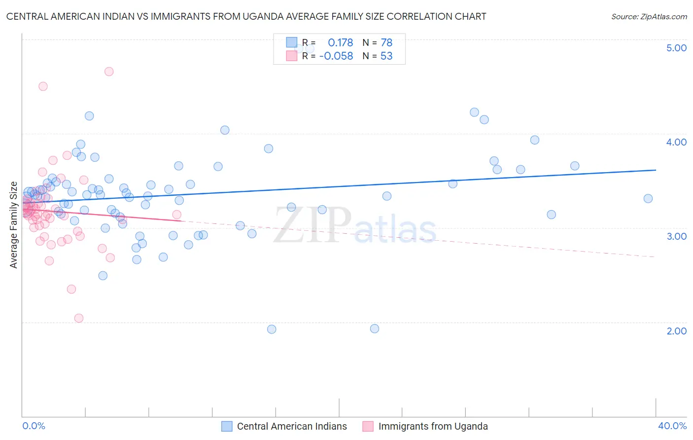 Central American Indian vs Immigrants from Uganda Average Family Size