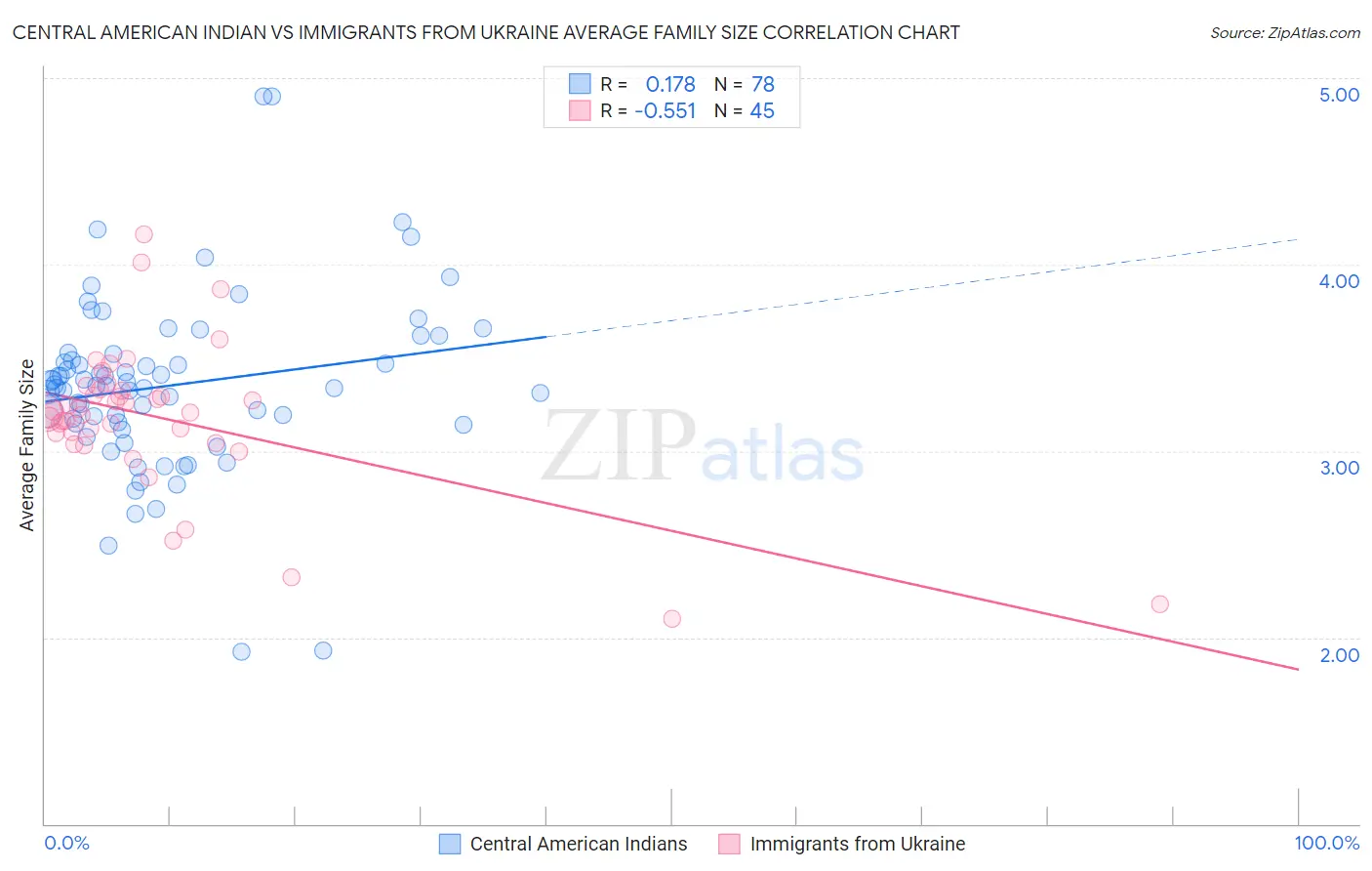 Central American Indian vs Immigrants from Ukraine Average Family Size