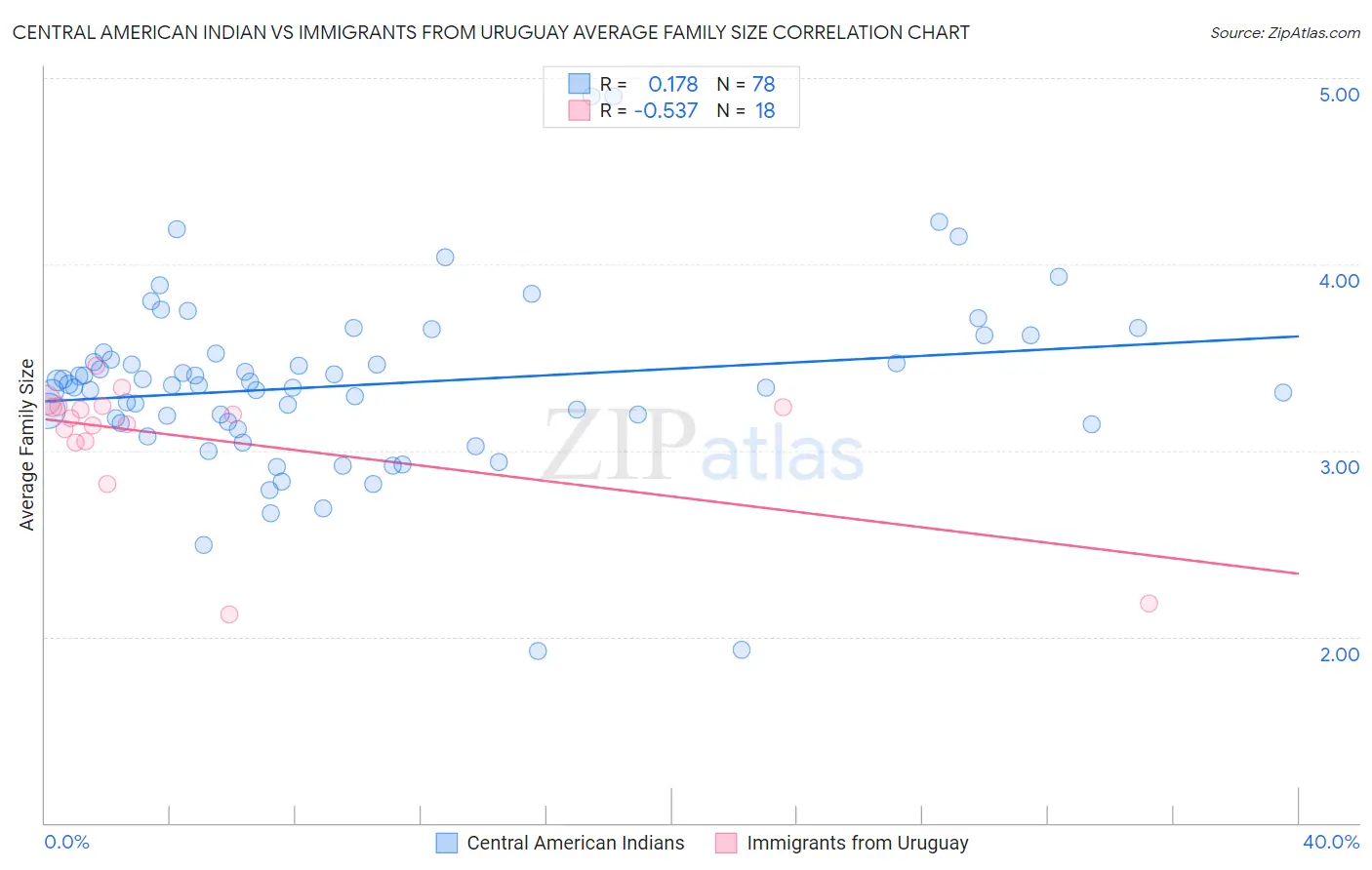 Central American Indian vs Immigrants from Uruguay Average Family Size