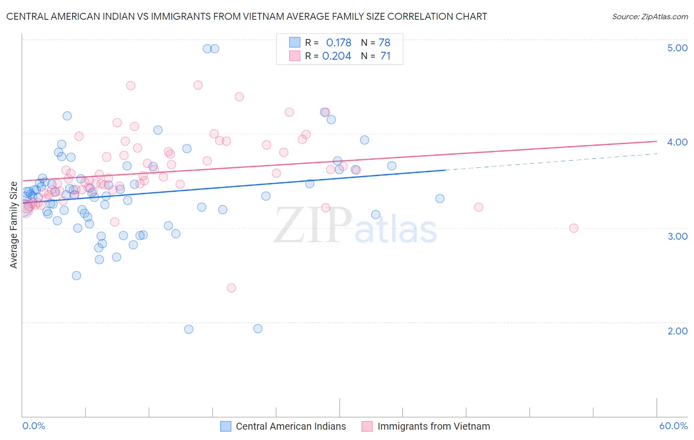 Central American Indian vs Immigrants from Vietnam Average Family Size