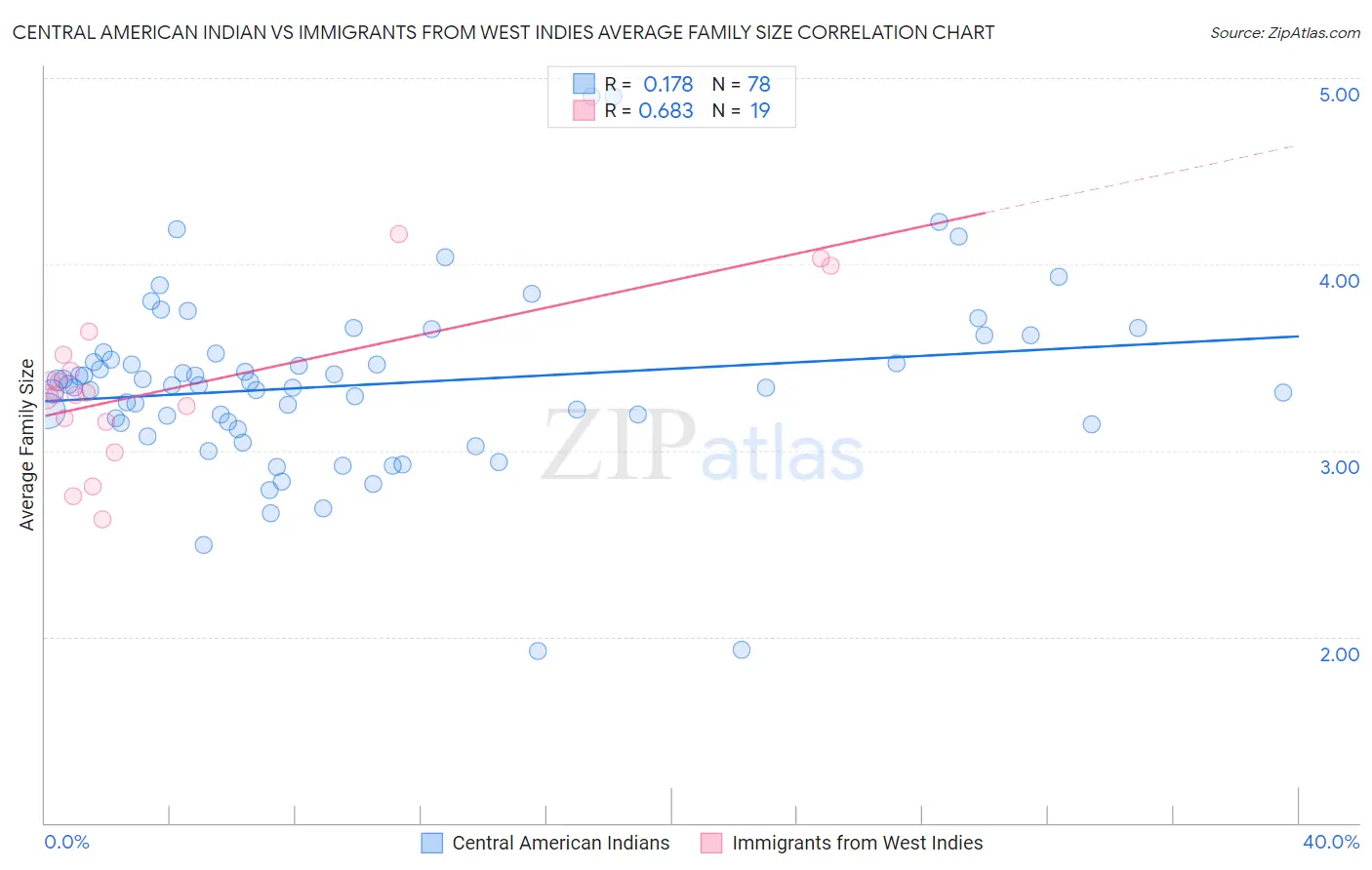 Central American Indian vs Immigrants from West Indies Average Family Size
