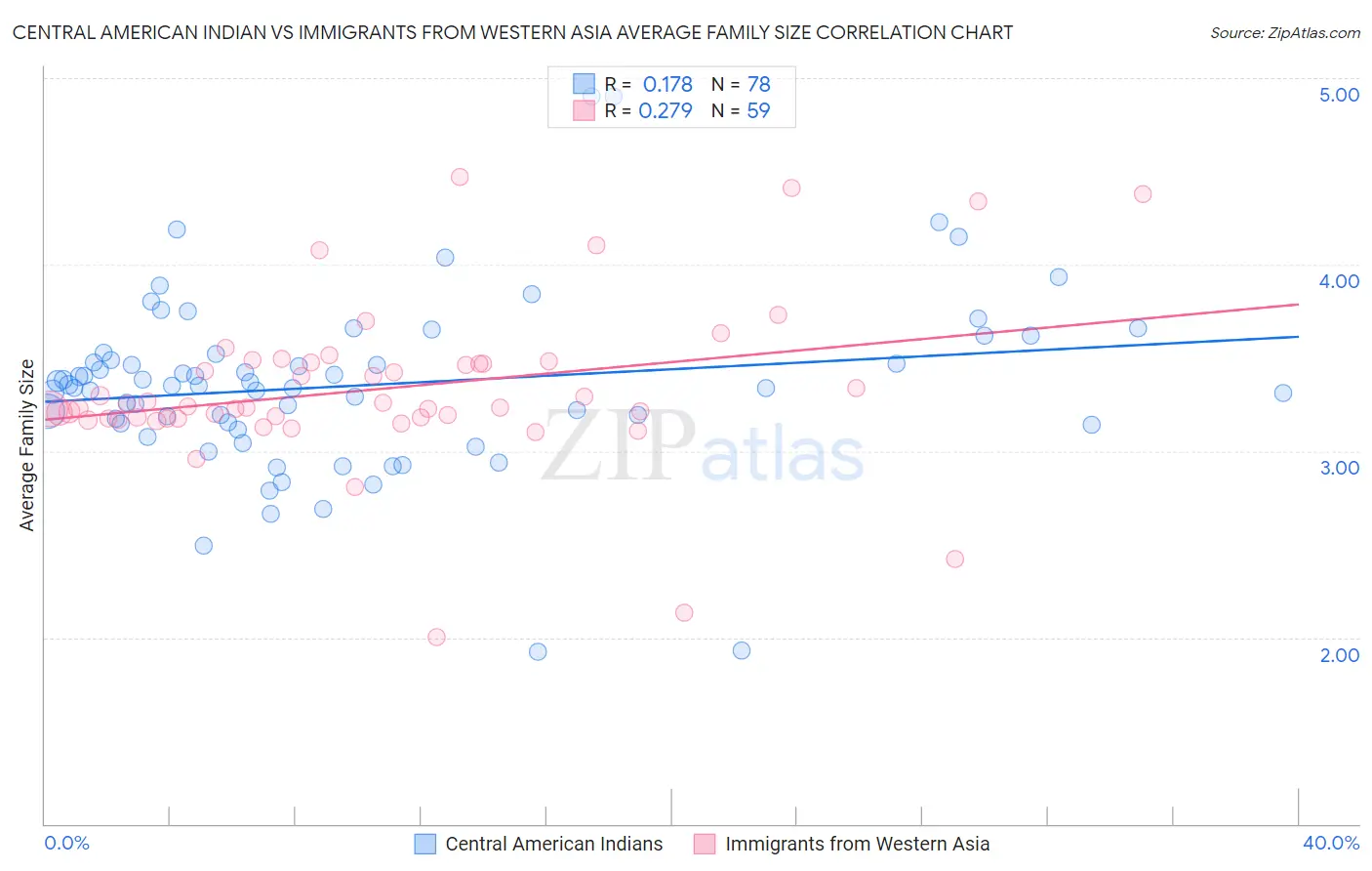 Central American Indian vs Immigrants from Western Asia Average Family Size