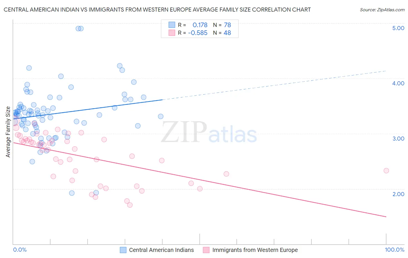 Central American Indian vs Immigrants from Western Europe Average Family Size