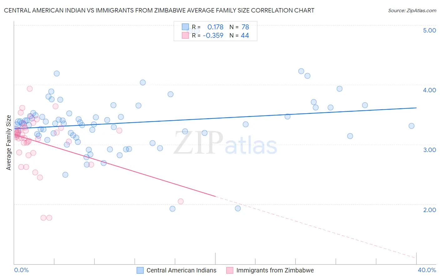Central American Indian vs Immigrants from Zimbabwe Average Family Size