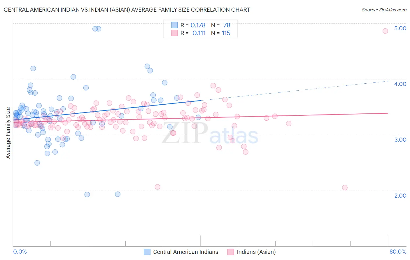 Central American Indian vs Indian (Asian) Average Family Size