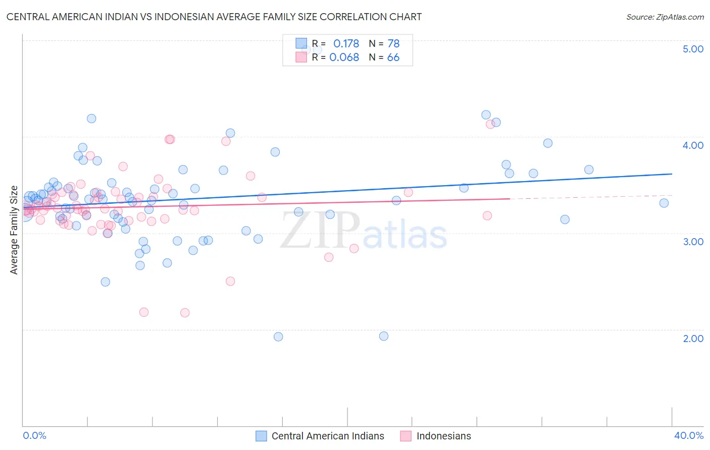 Central American Indian vs Indonesian Average Family Size