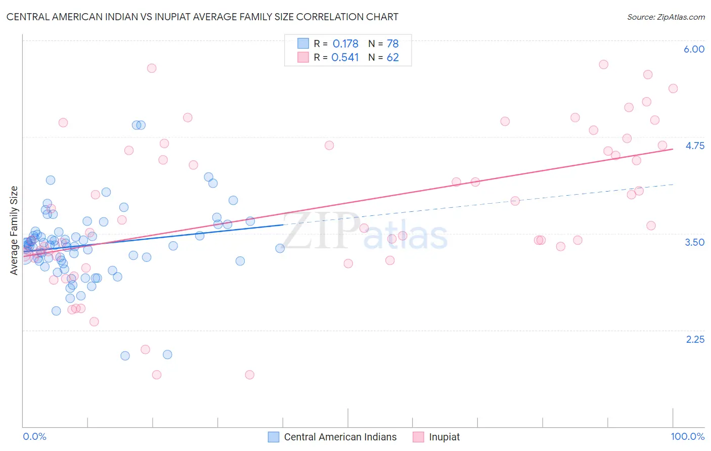 Central American Indian vs Inupiat Average Family Size