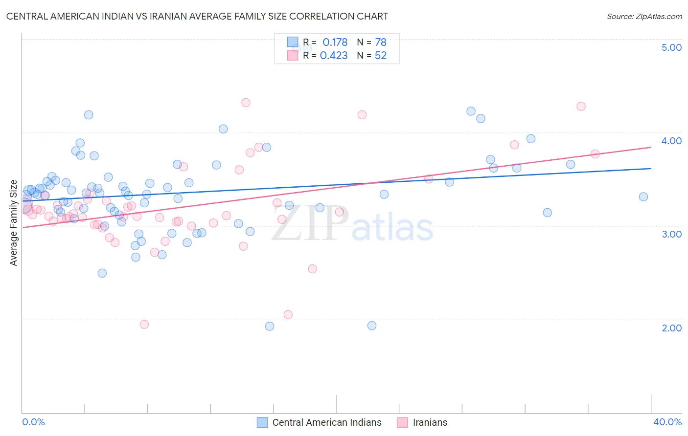 Central American Indian vs Iranian Average Family Size
